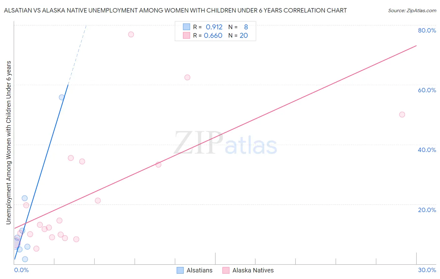 Alsatian vs Alaska Native Unemployment Among Women with Children Under 6 years