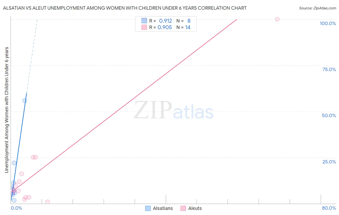 Alsatian vs Aleut Unemployment Among Women with Children Under 6 years