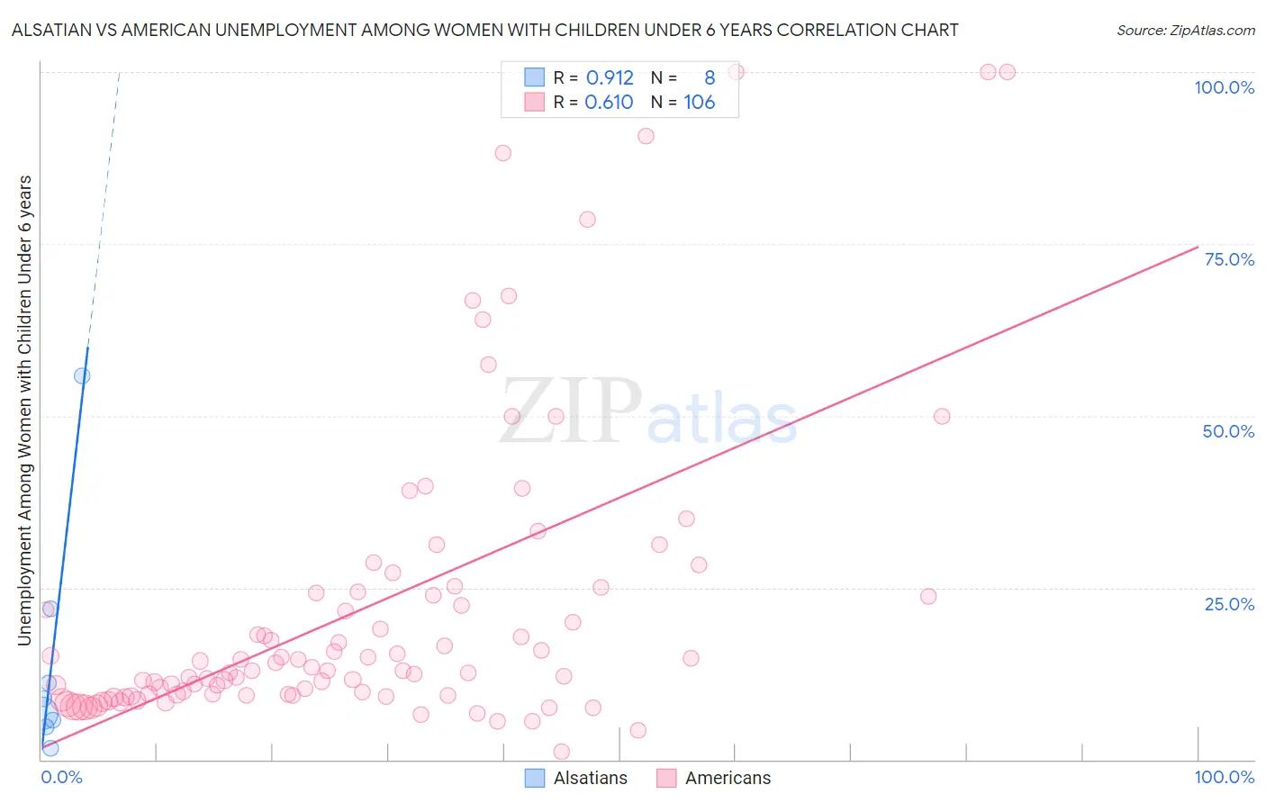 Alsatian vs American Unemployment Among Women with Children Under 6 years