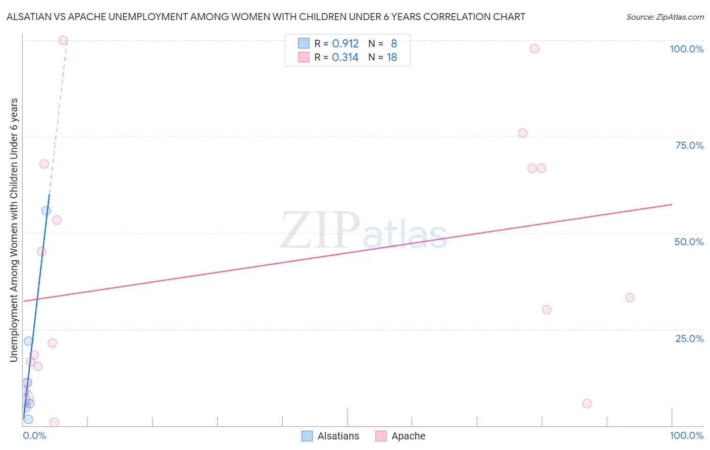 Alsatian vs Apache Unemployment Among Women with Children Under 6 years