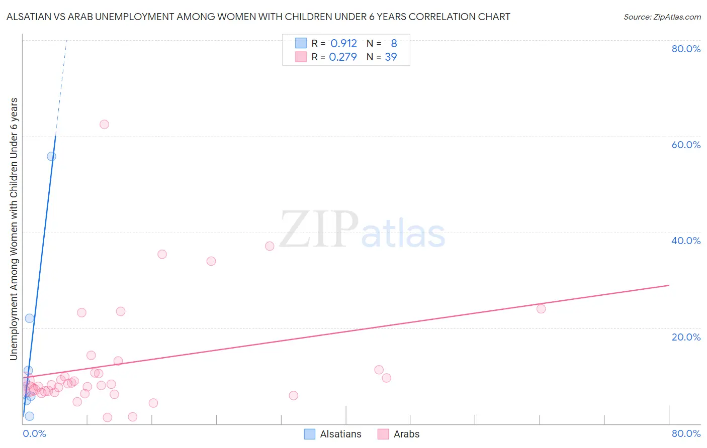 Alsatian vs Arab Unemployment Among Women with Children Under 6 years