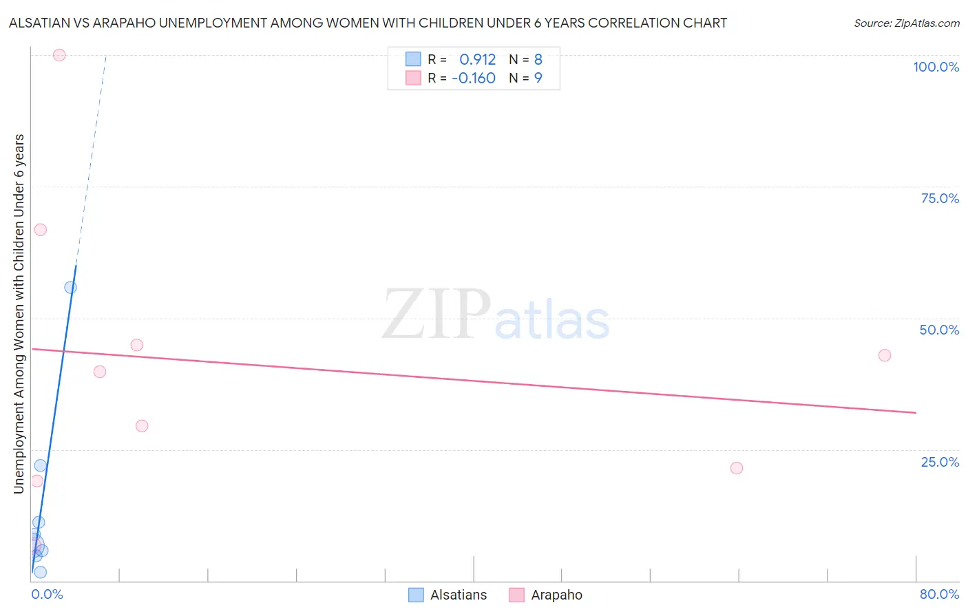 Alsatian vs Arapaho Unemployment Among Women with Children Under 6 years