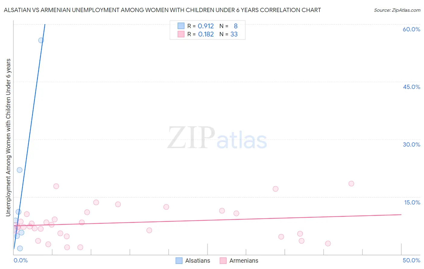 Alsatian vs Armenian Unemployment Among Women with Children Under 6 years