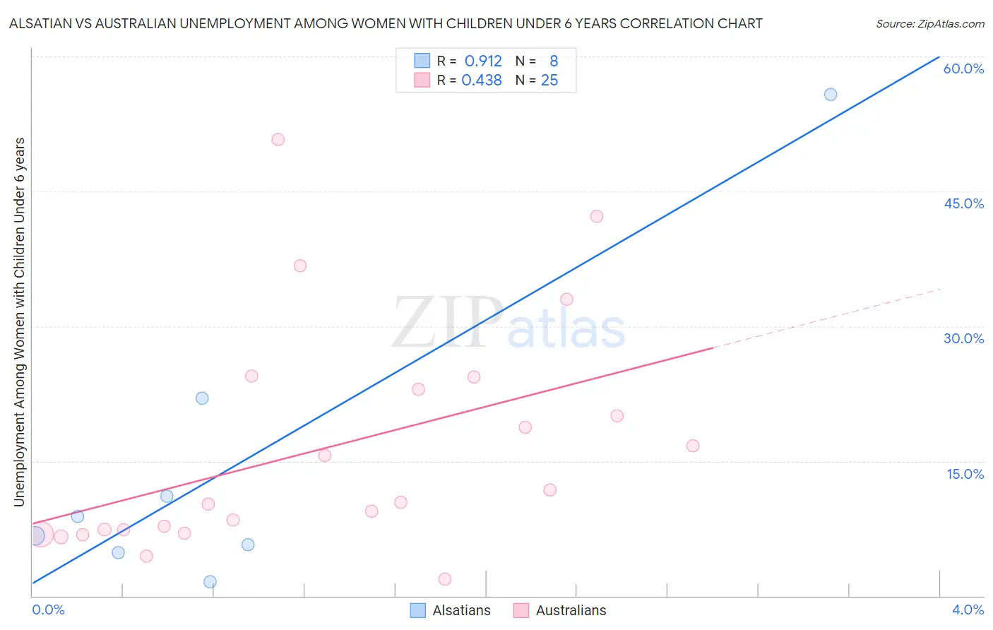 Alsatian vs Australian Unemployment Among Women with Children Under 6 years