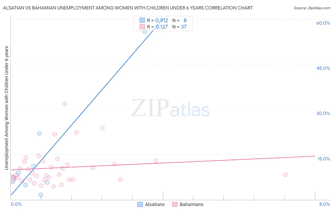 Alsatian vs Bahamian Unemployment Among Women with Children Under 6 years