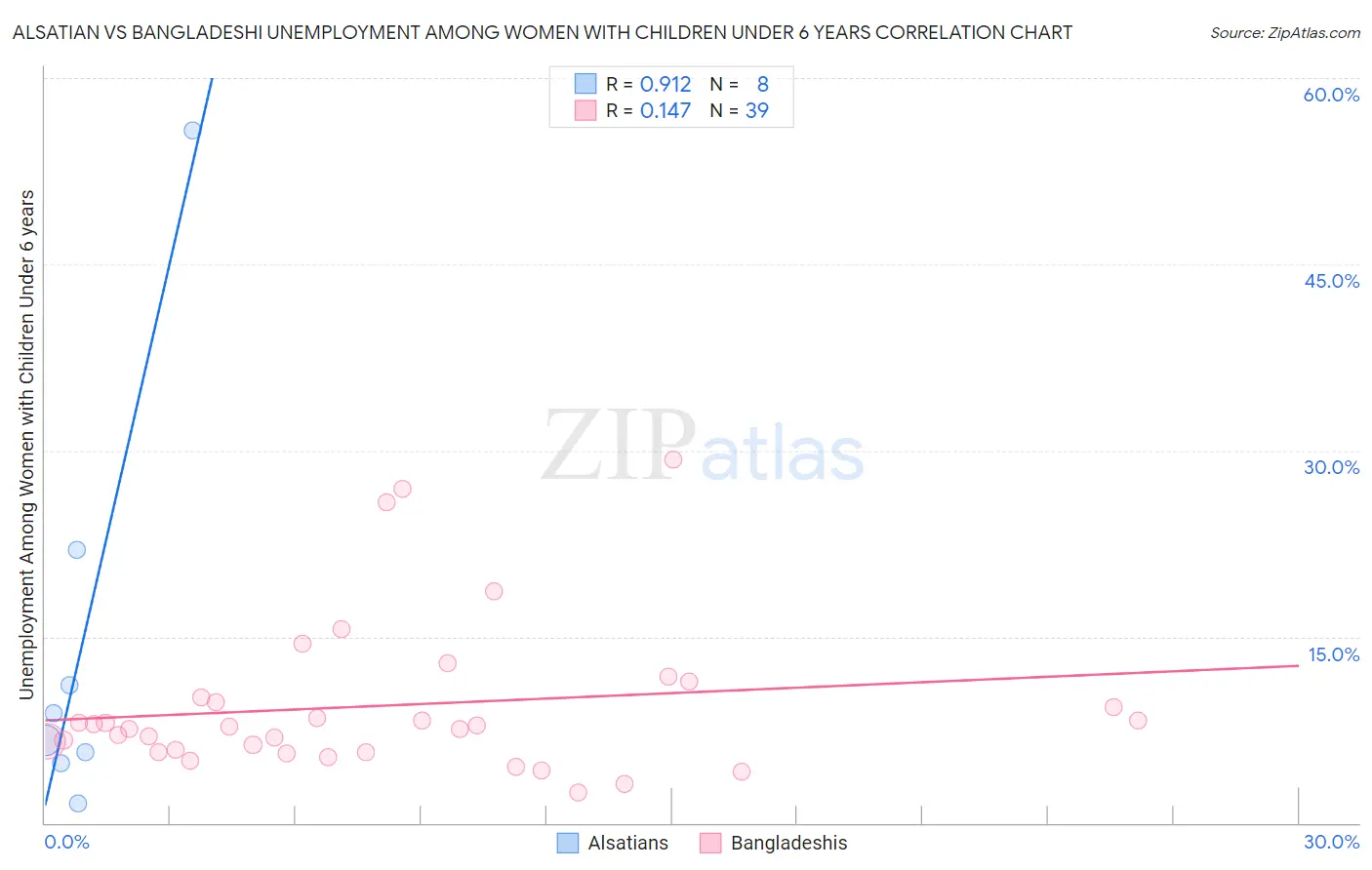 Alsatian vs Bangladeshi Unemployment Among Women with Children Under 6 years