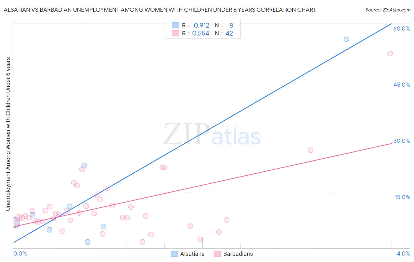 Alsatian vs Barbadian Unemployment Among Women with Children Under 6 years