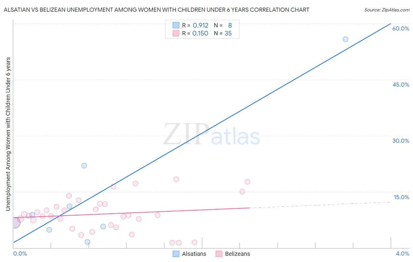 Alsatian vs Belizean Unemployment Among Women with Children Under 6 years