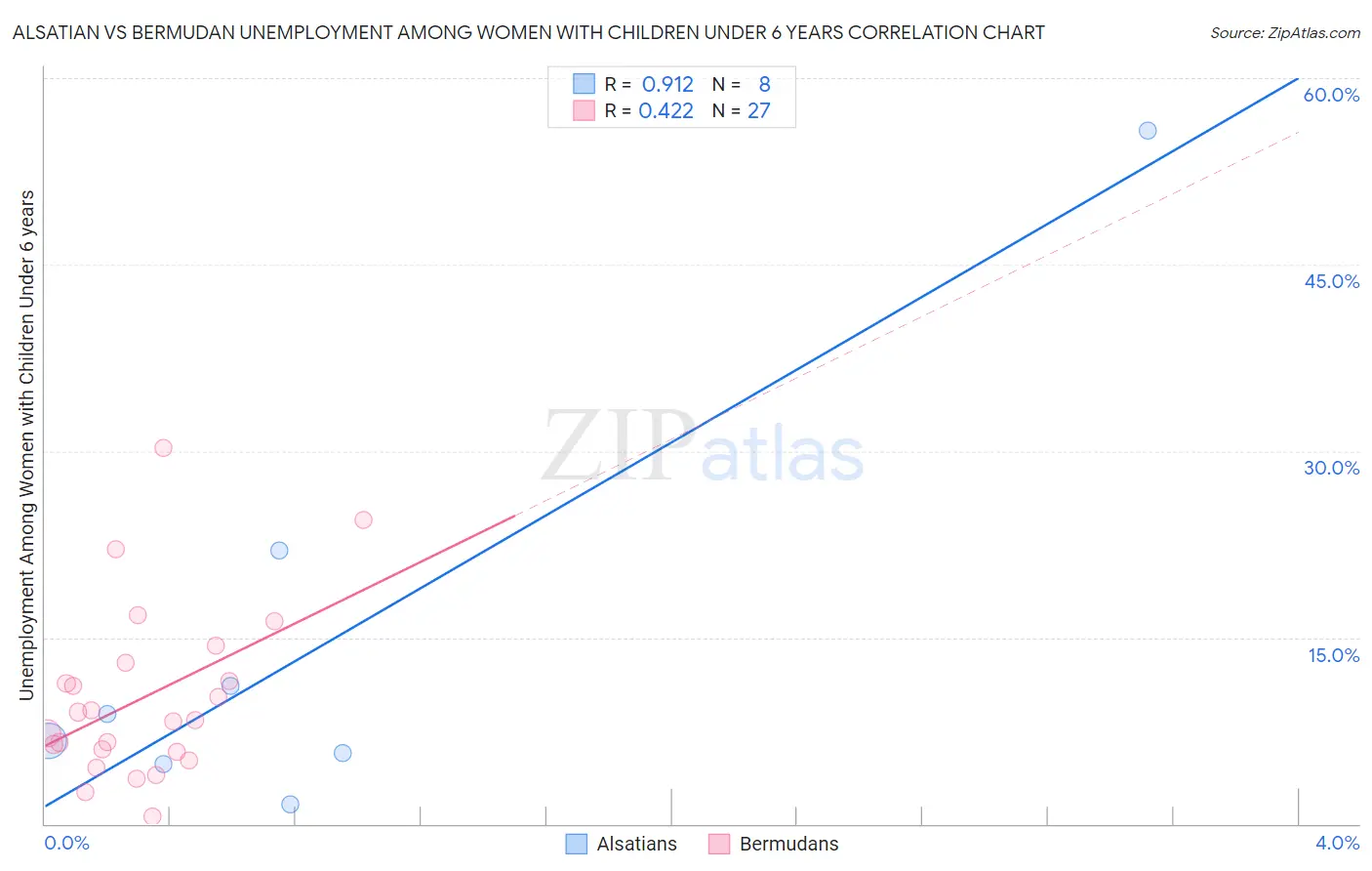 Alsatian vs Bermudan Unemployment Among Women with Children Under 6 years