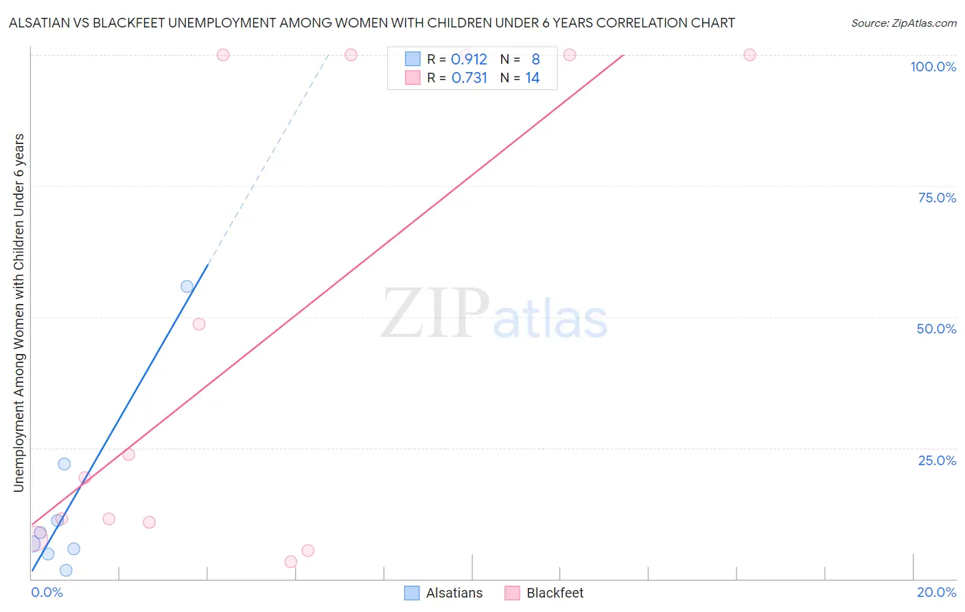 Alsatian vs Blackfeet Unemployment Among Women with Children Under 6 years