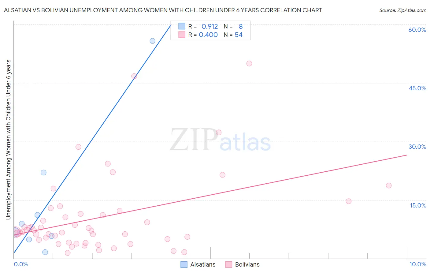 Alsatian vs Bolivian Unemployment Among Women with Children Under 6 years