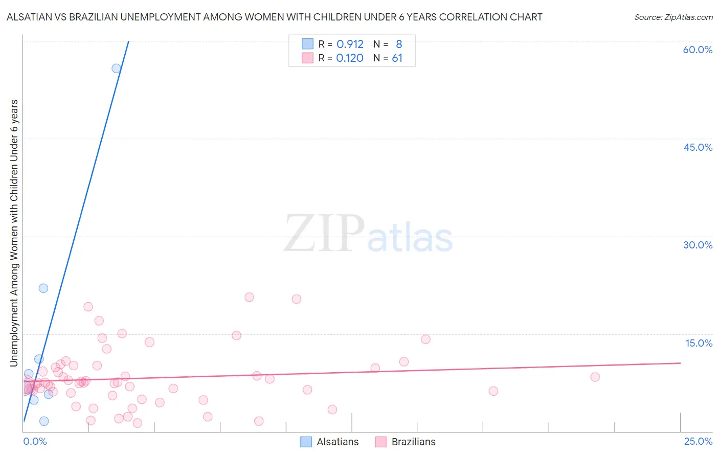 Alsatian vs Brazilian Unemployment Among Women with Children Under 6 years