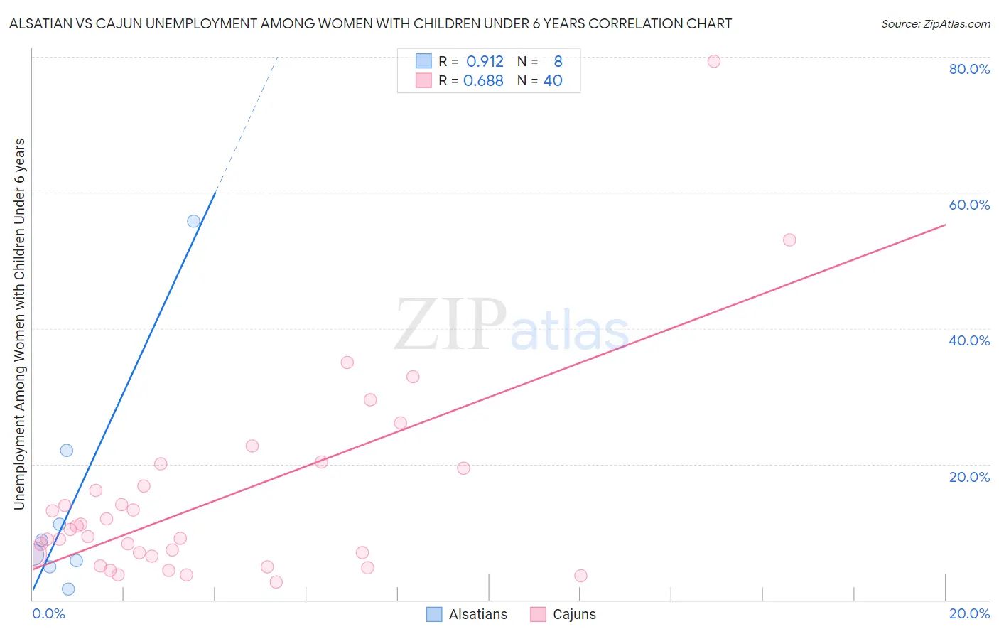 Alsatian vs Cajun Unemployment Among Women with Children Under 6 years