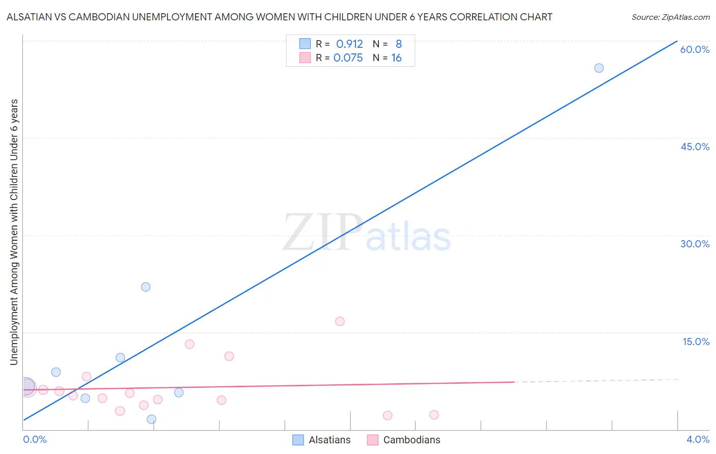 Alsatian vs Cambodian Unemployment Among Women with Children Under 6 years