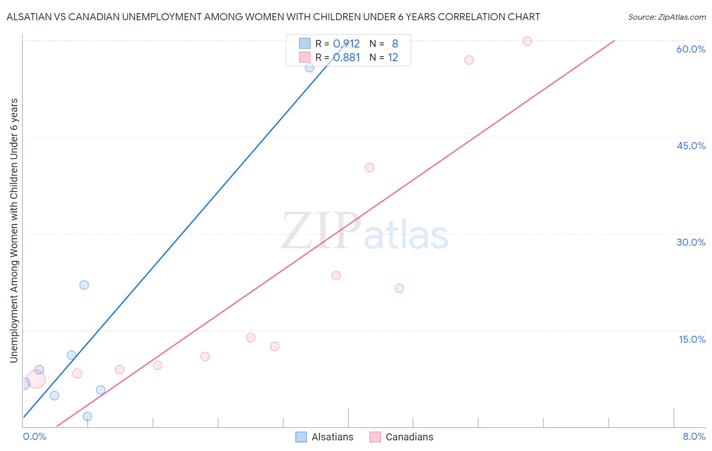 Alsatian vs Canadian Unemployment Among Women with Children Under 6 years