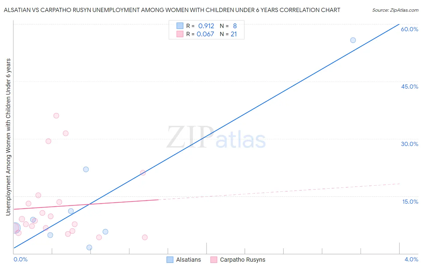 Alsatian vs Carpatho Rusyn Unemployment Among Women with Children Under 6 years