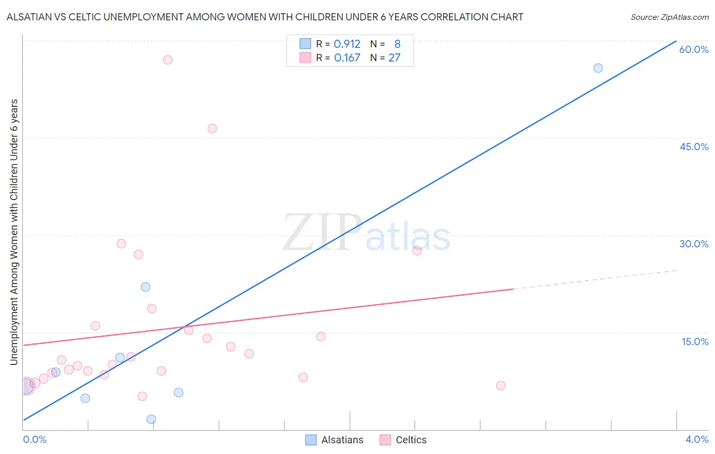 Alsatian vs Celtic Unemployment Among Women with Children Under 6 years