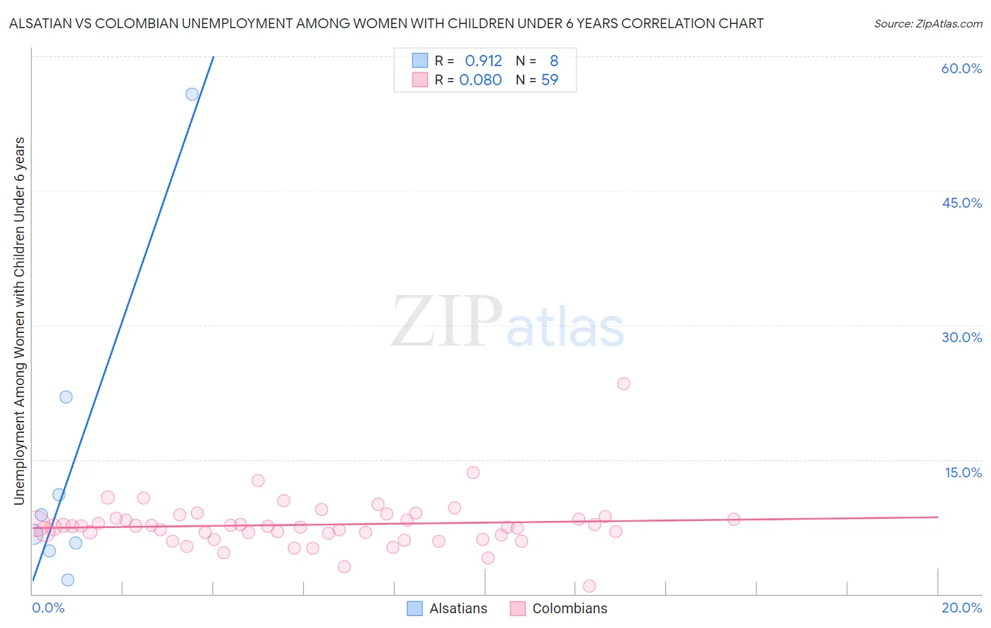 Alsatian vs Colombian Unemployment Among Women with Children Under 6 years