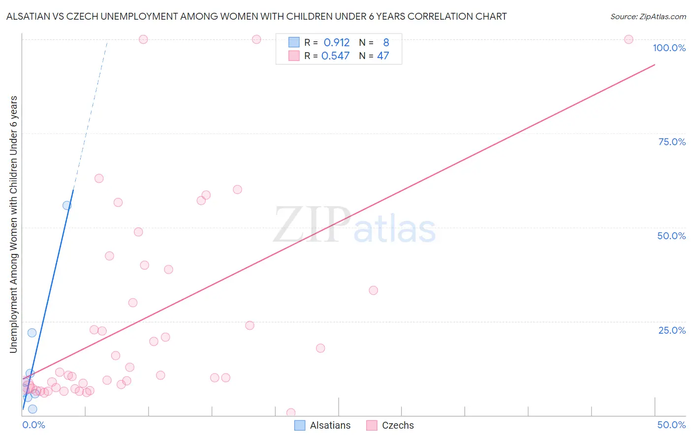 Alsatian vs Czech Unemployment Among Women with Children Under 6 years