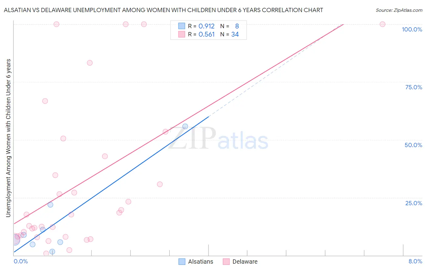 Alsatian vs Delaware Unemployment Among Women with Children Under 6 years