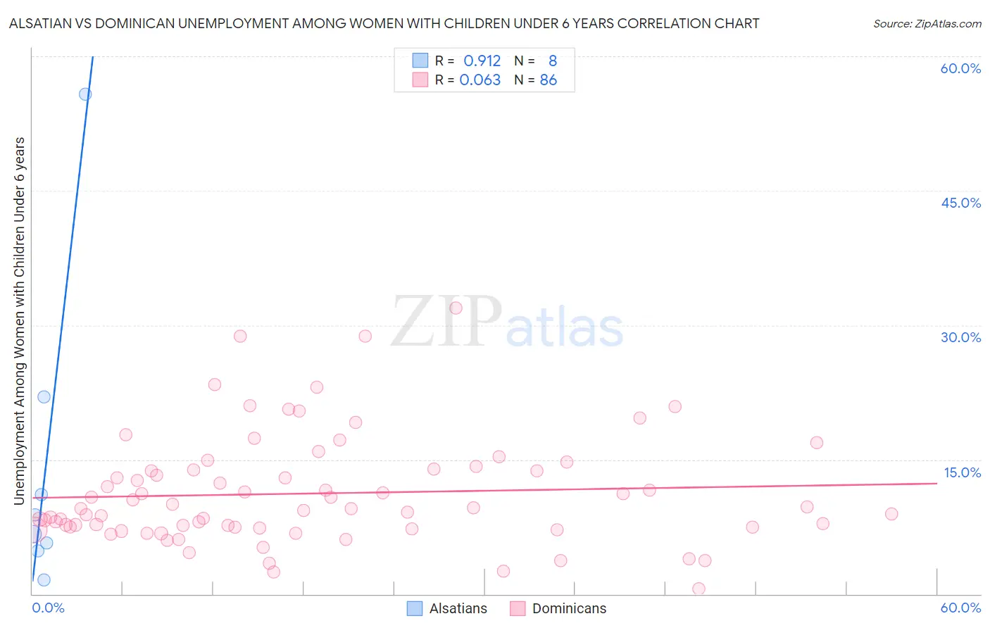 Alsatian vs Dominican Unemployment Among Women with Children Under 6 years