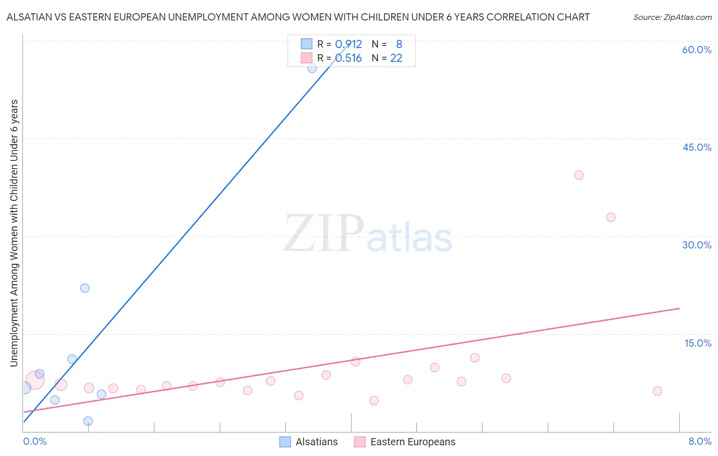 Alsatian vs Eastern European Unemployment Among Women with Children Under 6 years