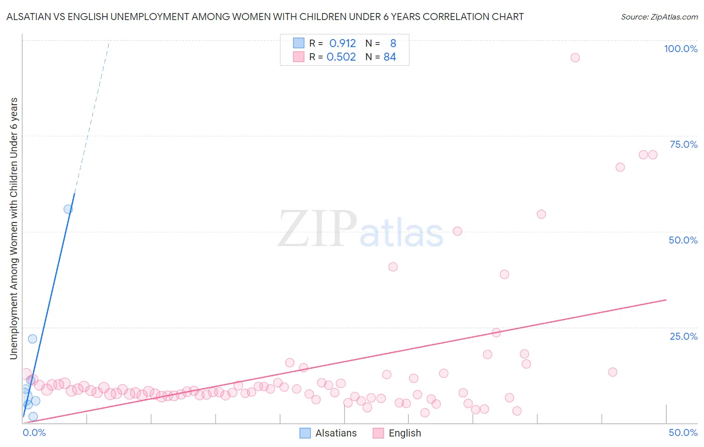 Alsatian vs English Unemployment Among Women with Children Under 6 years