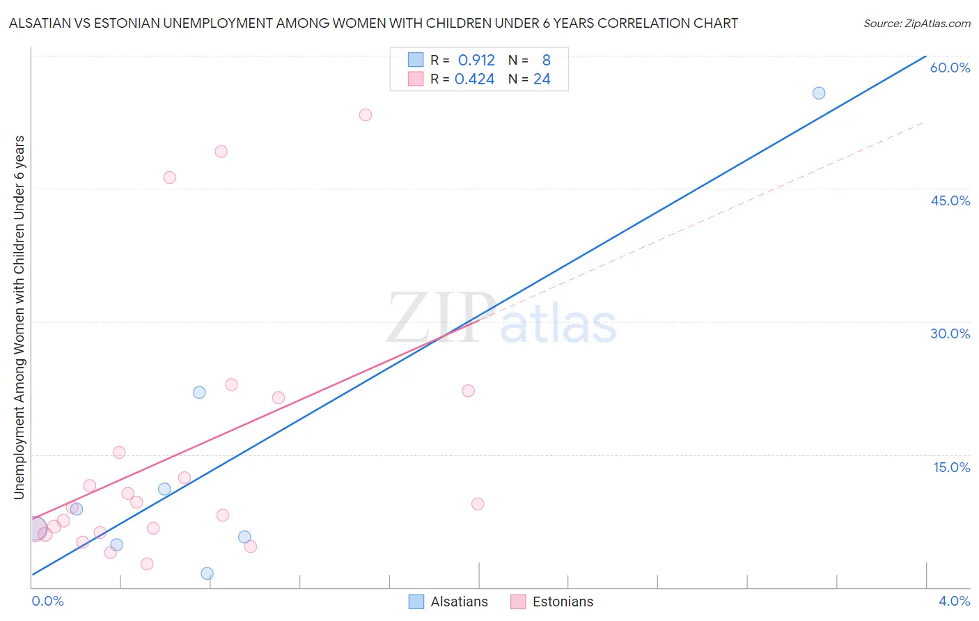 Alsatian vs Estonian Unemployment Among Women with Children Under 6 years