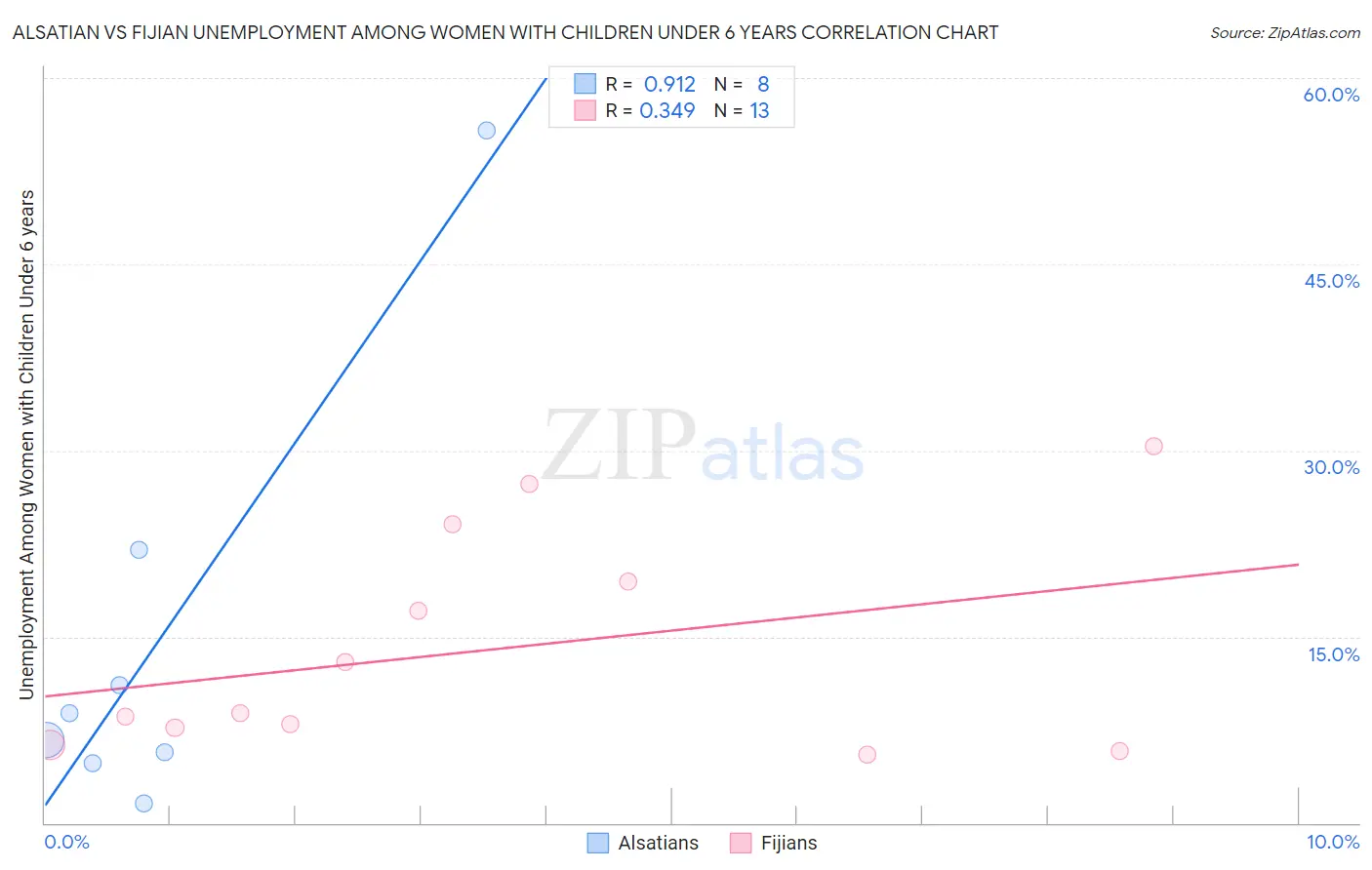 Alsatian vs Fijian Unemployment Among Women with Children Under 6 years