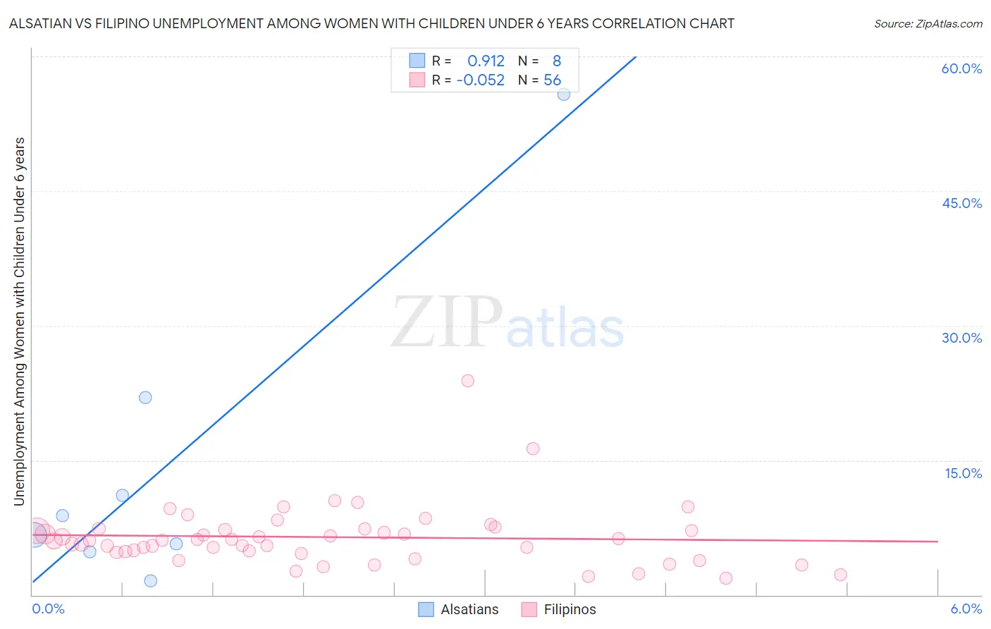 Alsatian vs Filipino Unemployment Among Women with Children Under 6 years