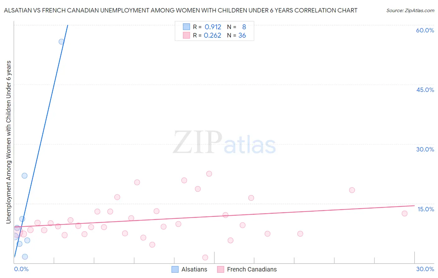 Alsatian vs French Canadian Unemployment Among Women with Children Under 6 years