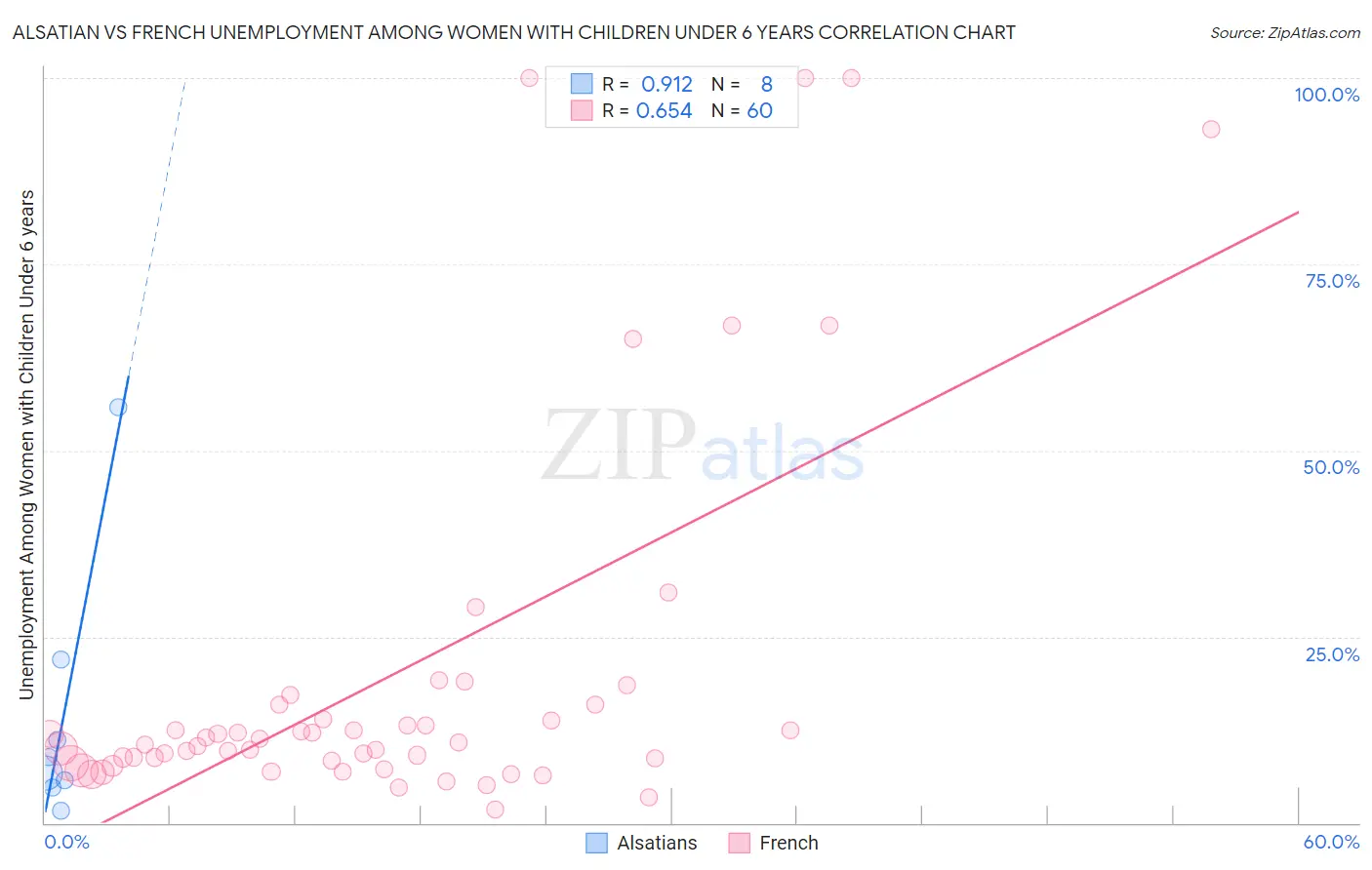 Alsatian vs French Unemployment Among Women with Children Under 6 years
