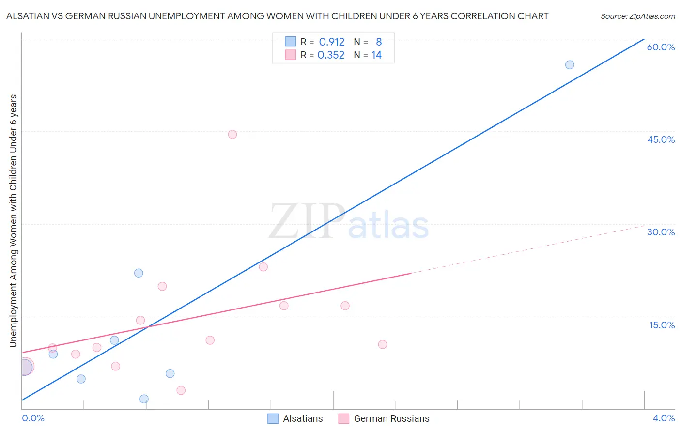 Alsatian vs German Russian Unemployment Among Women with Children Under 6 years