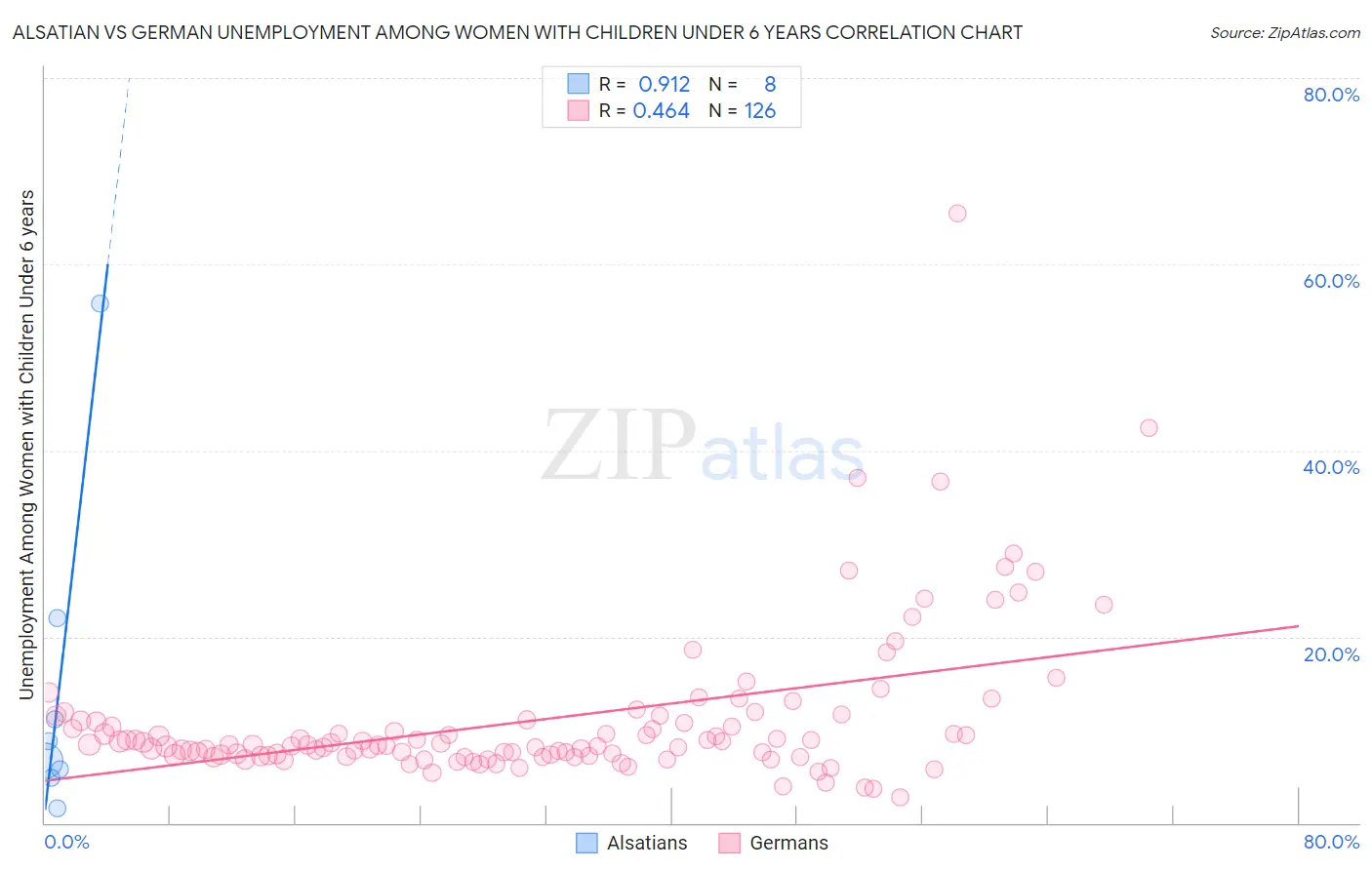 Alsatian vs German Unemployment Among Women with Children Under 6 years