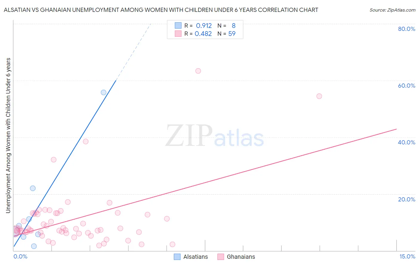 Alsatian vs Ghanaian Unemployment Among Women with Children Under 6 years
