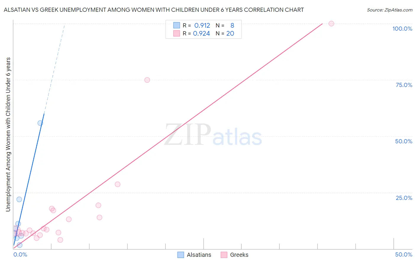 Alsatian vs Greek Unemployment Among Women with Children Under 6 years
