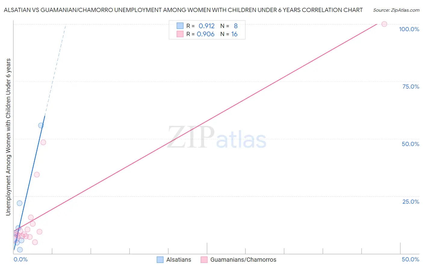 Alsatian vs Guamanian/Chamorro Unemployment Among Women with Children Under 6 years