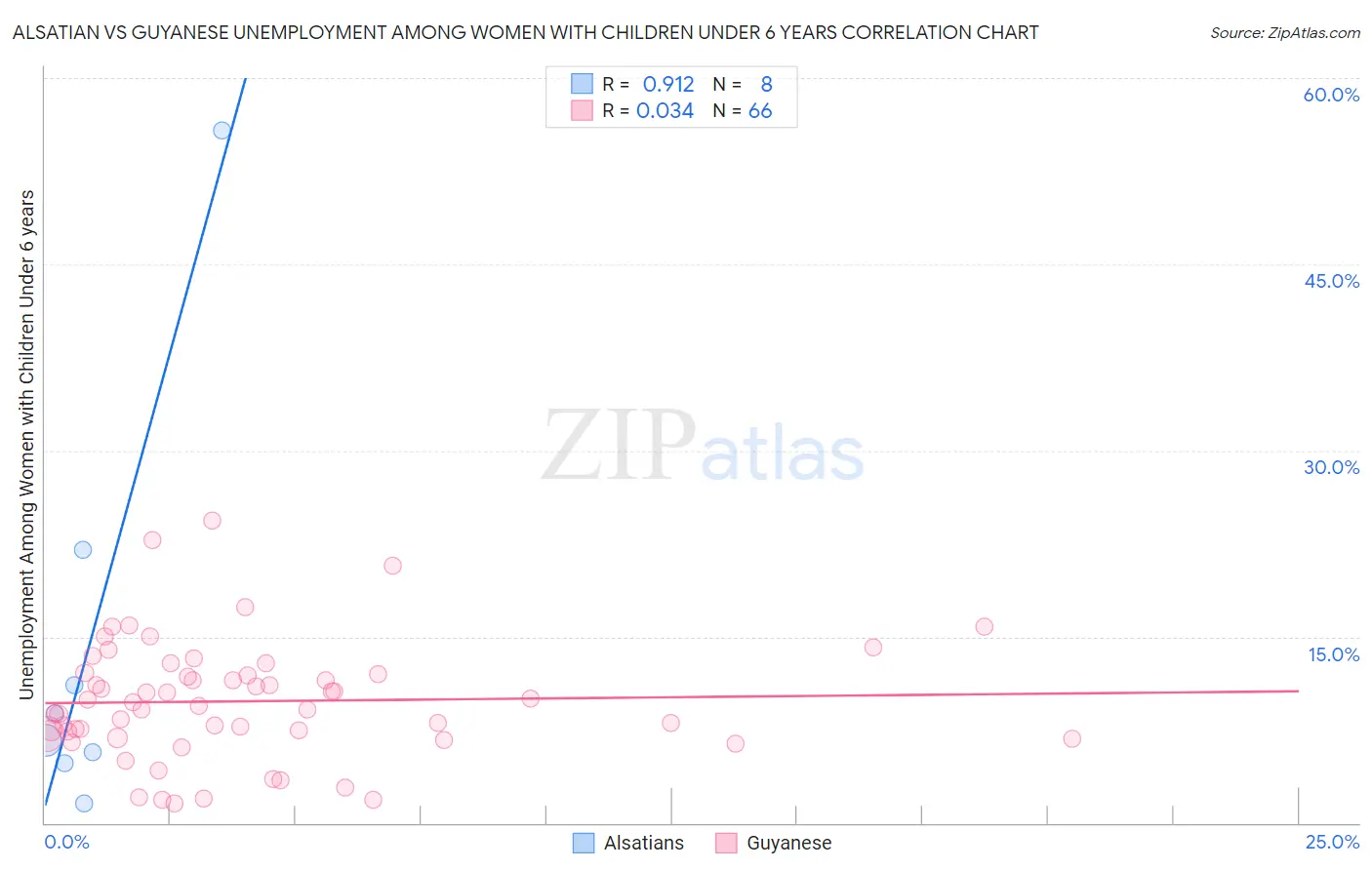 Alsatian vs Guyanese Unemployment Among Women with Children Under 6 years