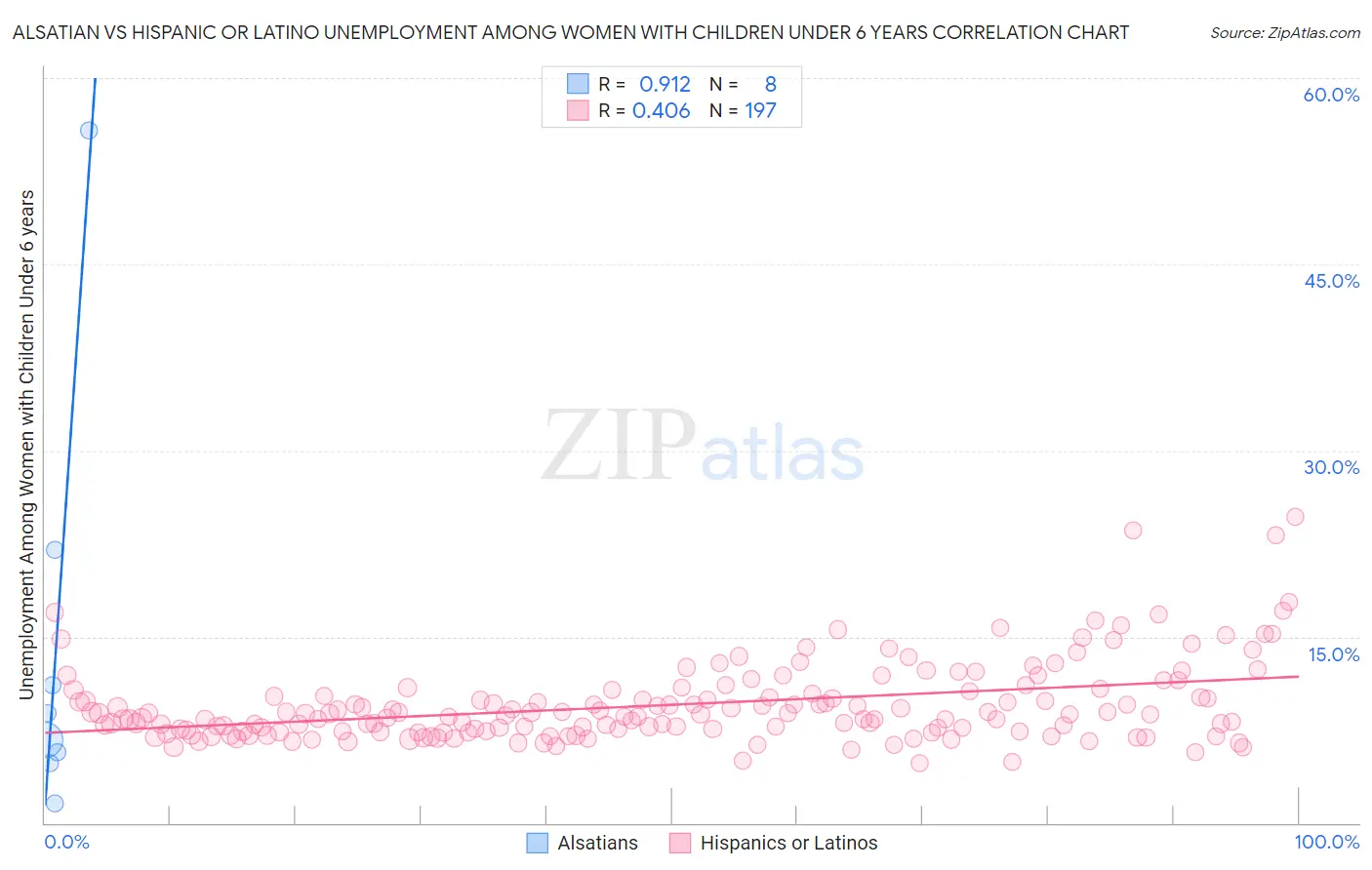 Alsatian vs Hispanic or Latino Unemployment Among Women with Children Under 6 years