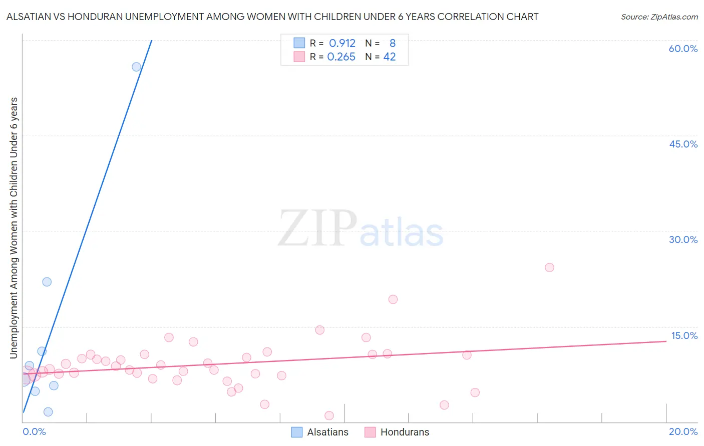 Alsatian vs Honduran Unemployment Among Women with Children Under 6 years