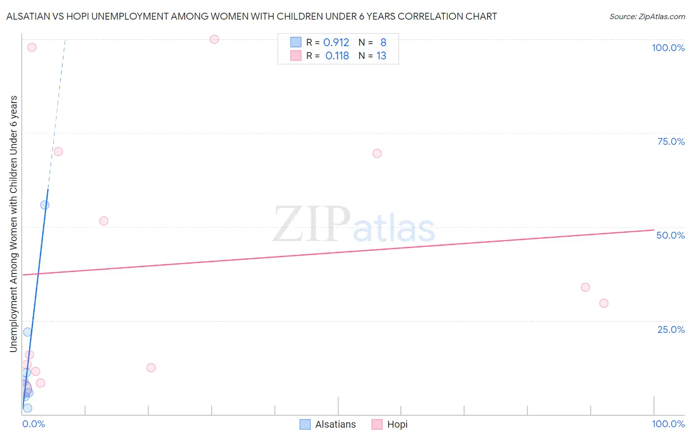 Alsatian vs Hopi Unemployment Among Women with Children Under 6 years