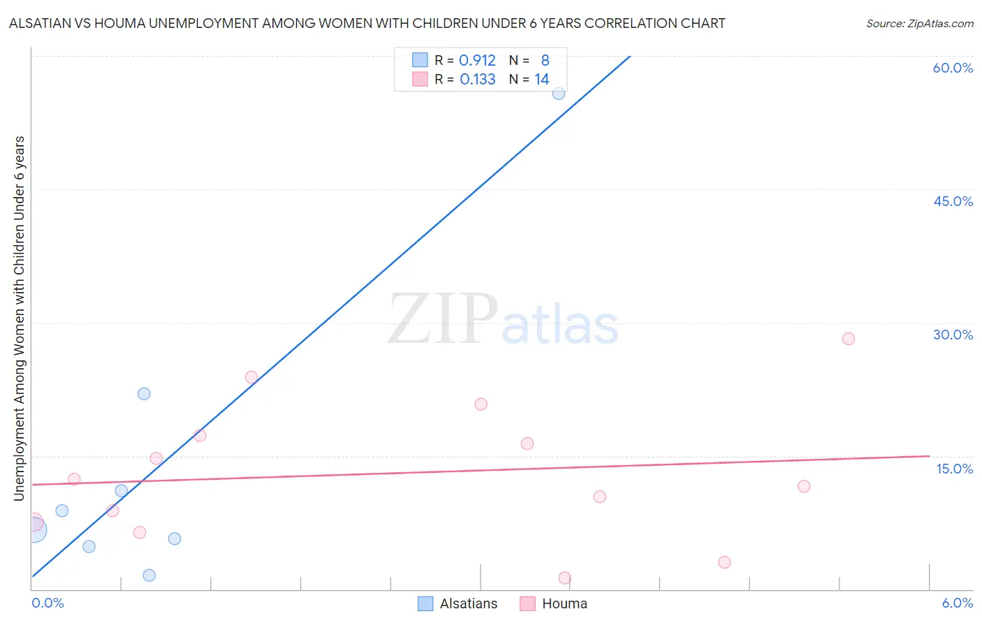 Alsatian vs Houma Unemployment Among Women with Children Under 6 years