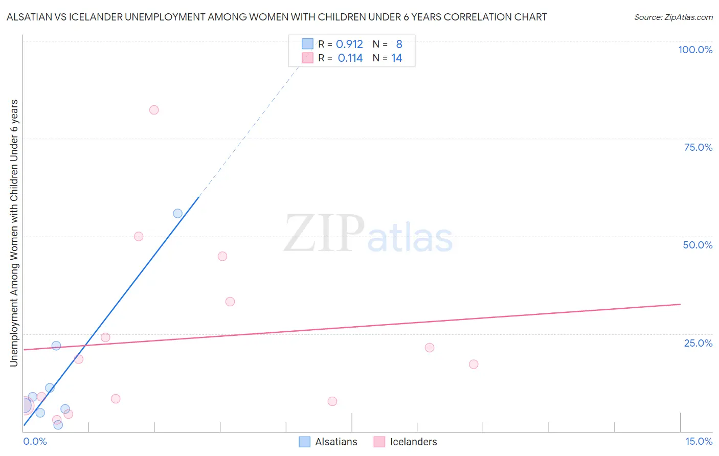 Alsatian vs Icelander Unemployment Among Women with Children Under 6 years