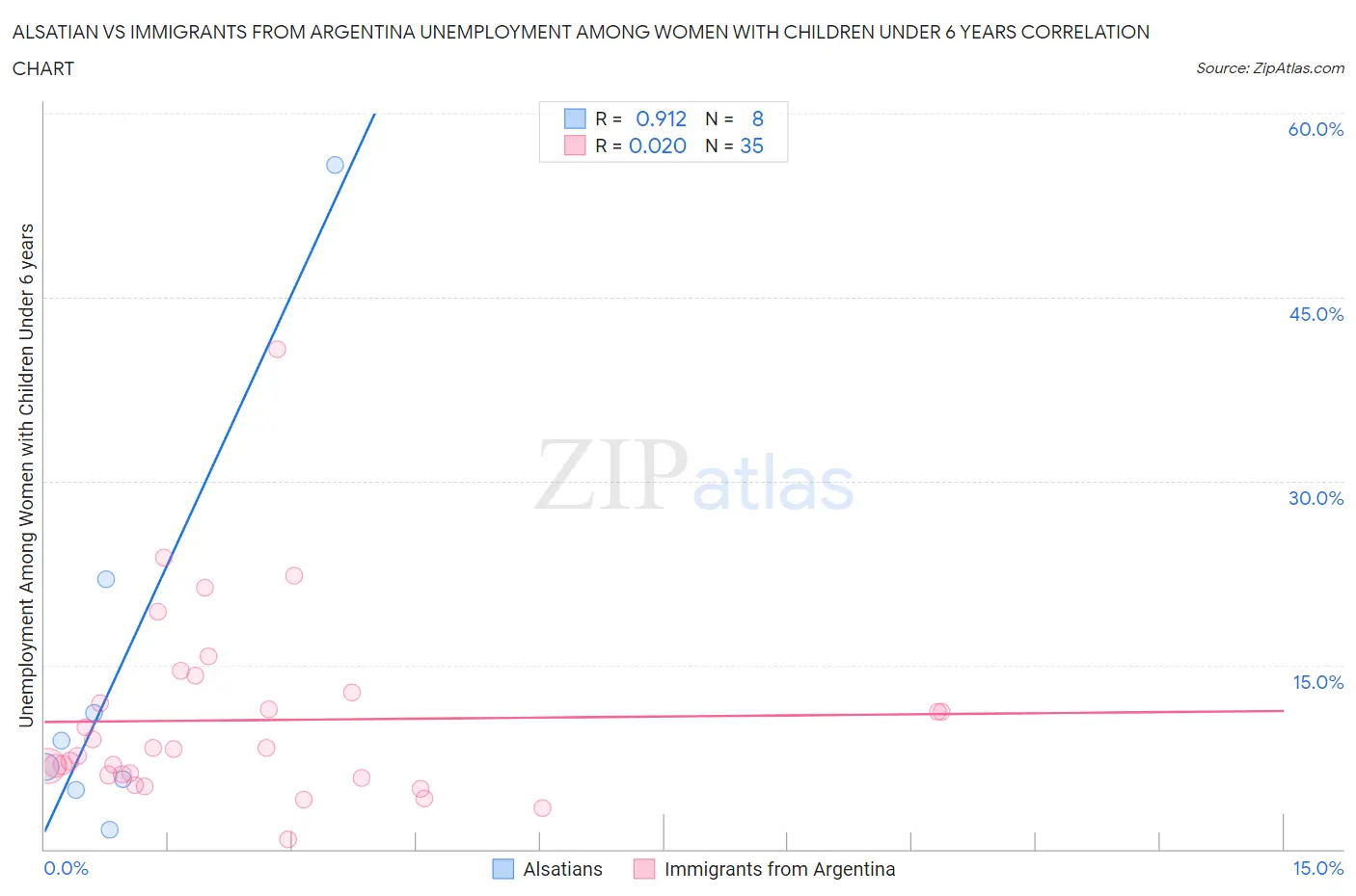 Alsatian vs Immigrants from Argentina Unemployment Among Women with Children Under 6 years