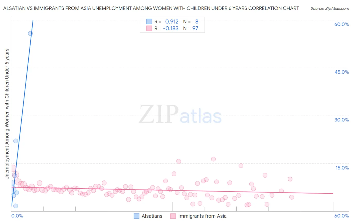 Alsatian vs Immigrants from Asia Unemployment Among Women with Children Under 6 years