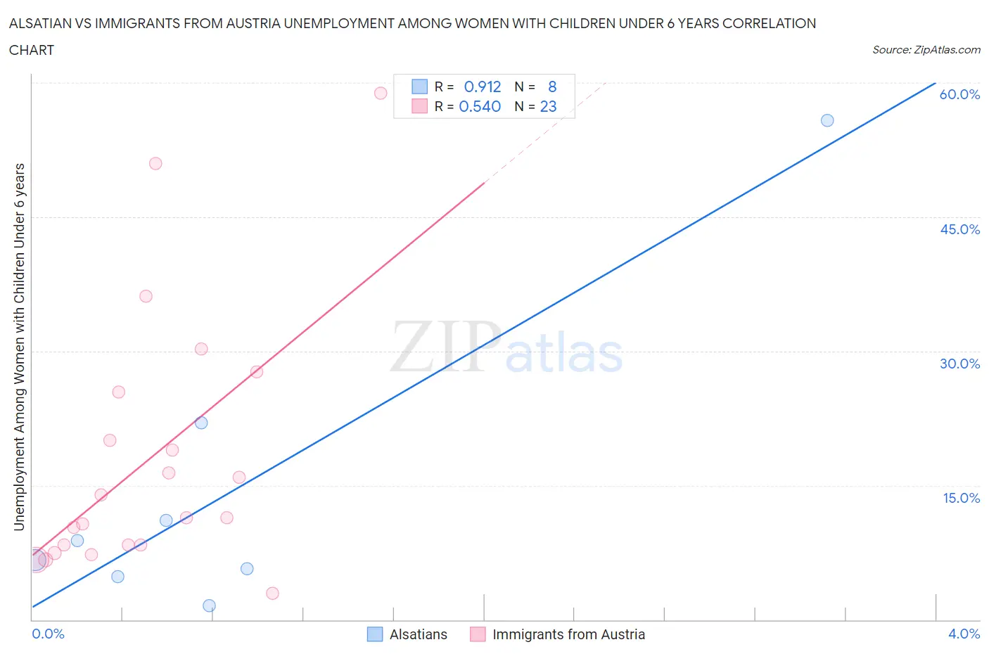 Alsatian vs Immigrants from Austria Unemployment Among Women with Children Under 6 years