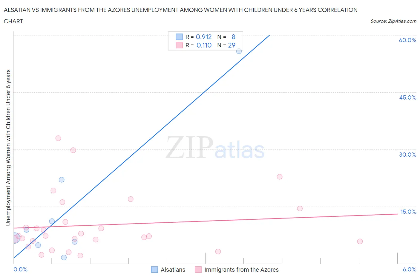 Alsatian vs Immigrants from the Azores Unemployment Among Women with Children Under 6 years