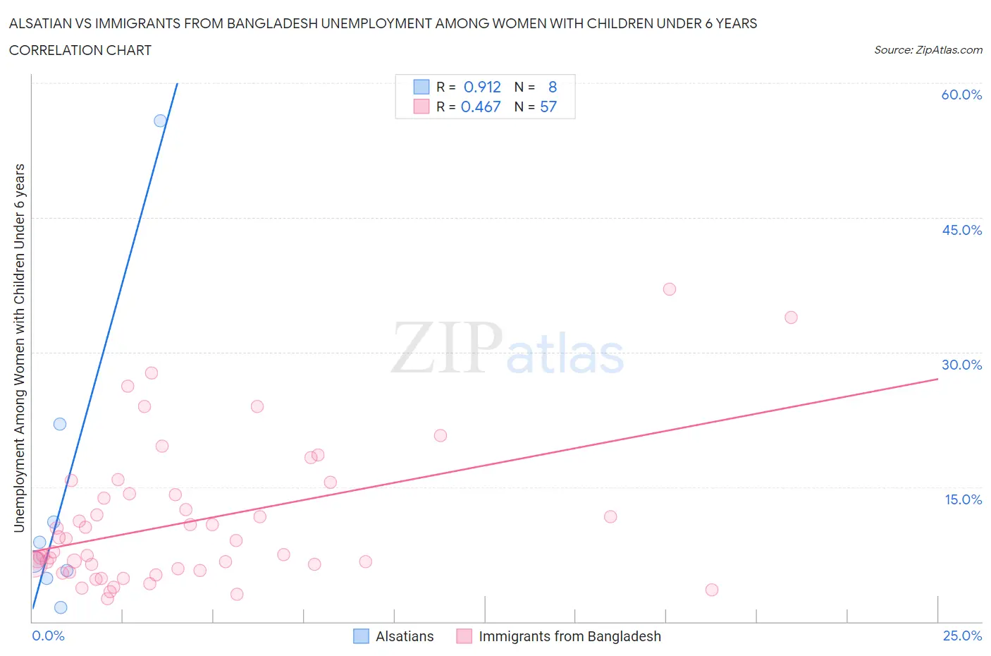 Alsatian vs Immigrants from Bangladesh Unemployment Among Women with Children Under 6 years