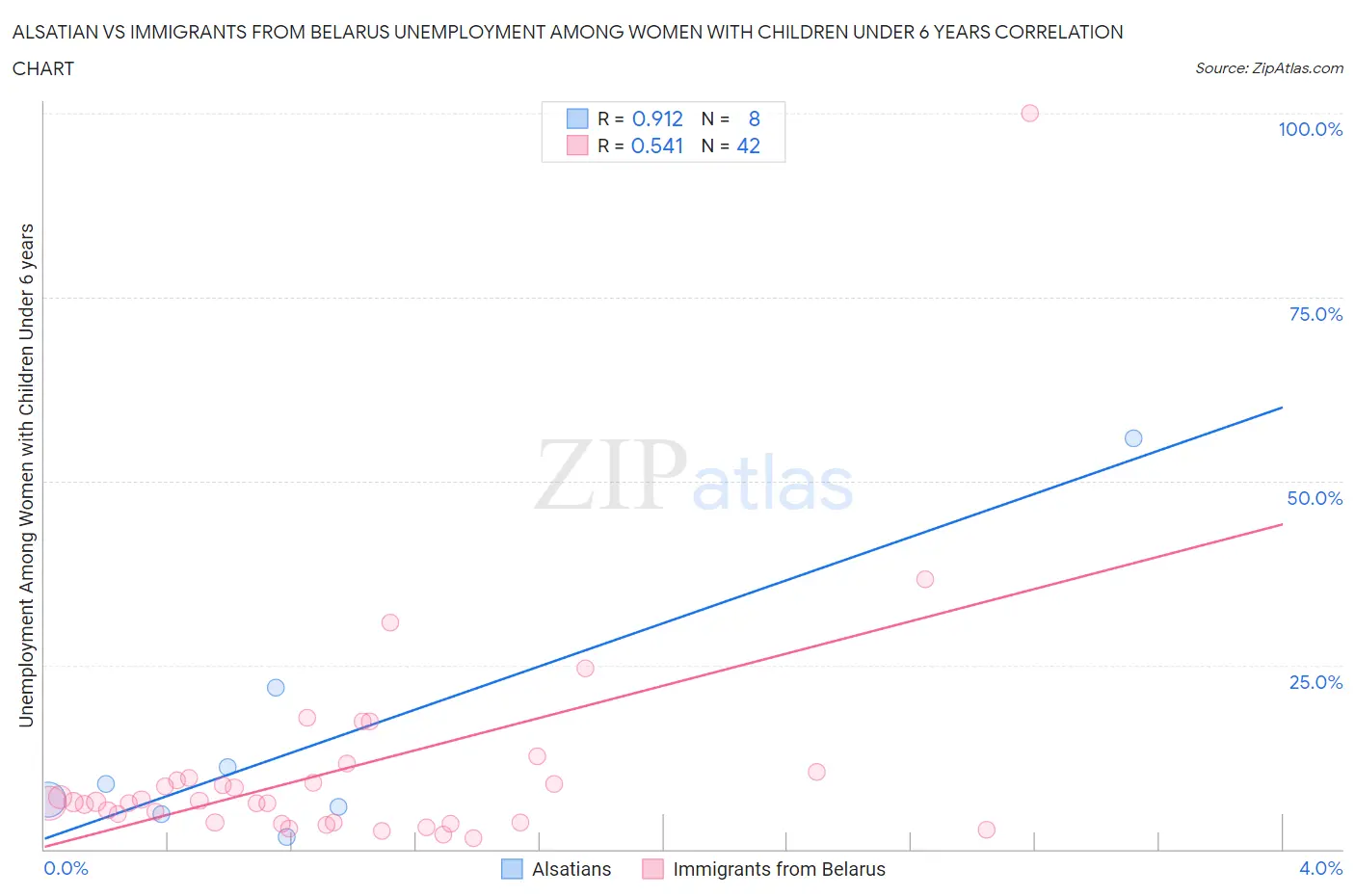 Alsatian vs Immigrants from Belarus Unemployment Among Women with Children Under 6 years