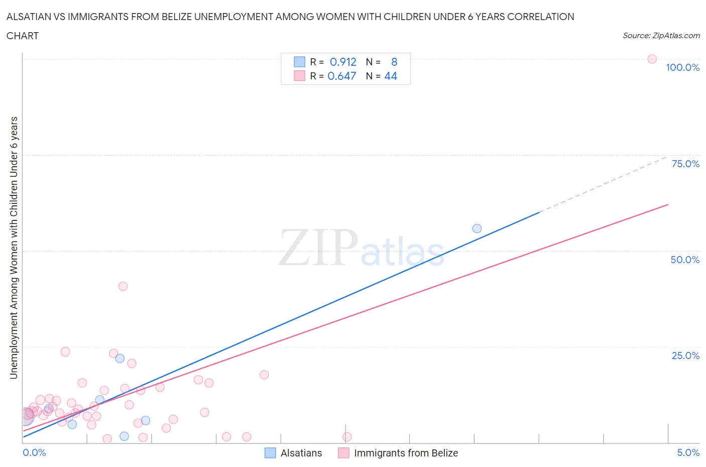 Alsatian vs Immigrants from Belize Unemployment Among Women with Children Under 6 years